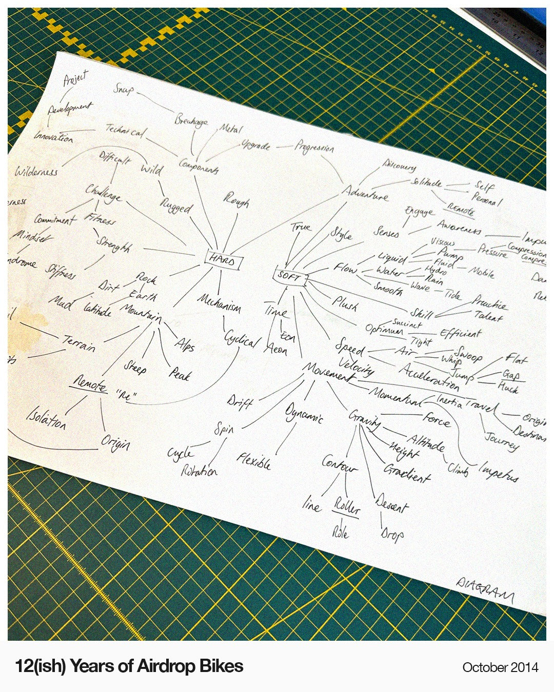 12(ish) years of Airdrop Bikes - the original brand mind-map